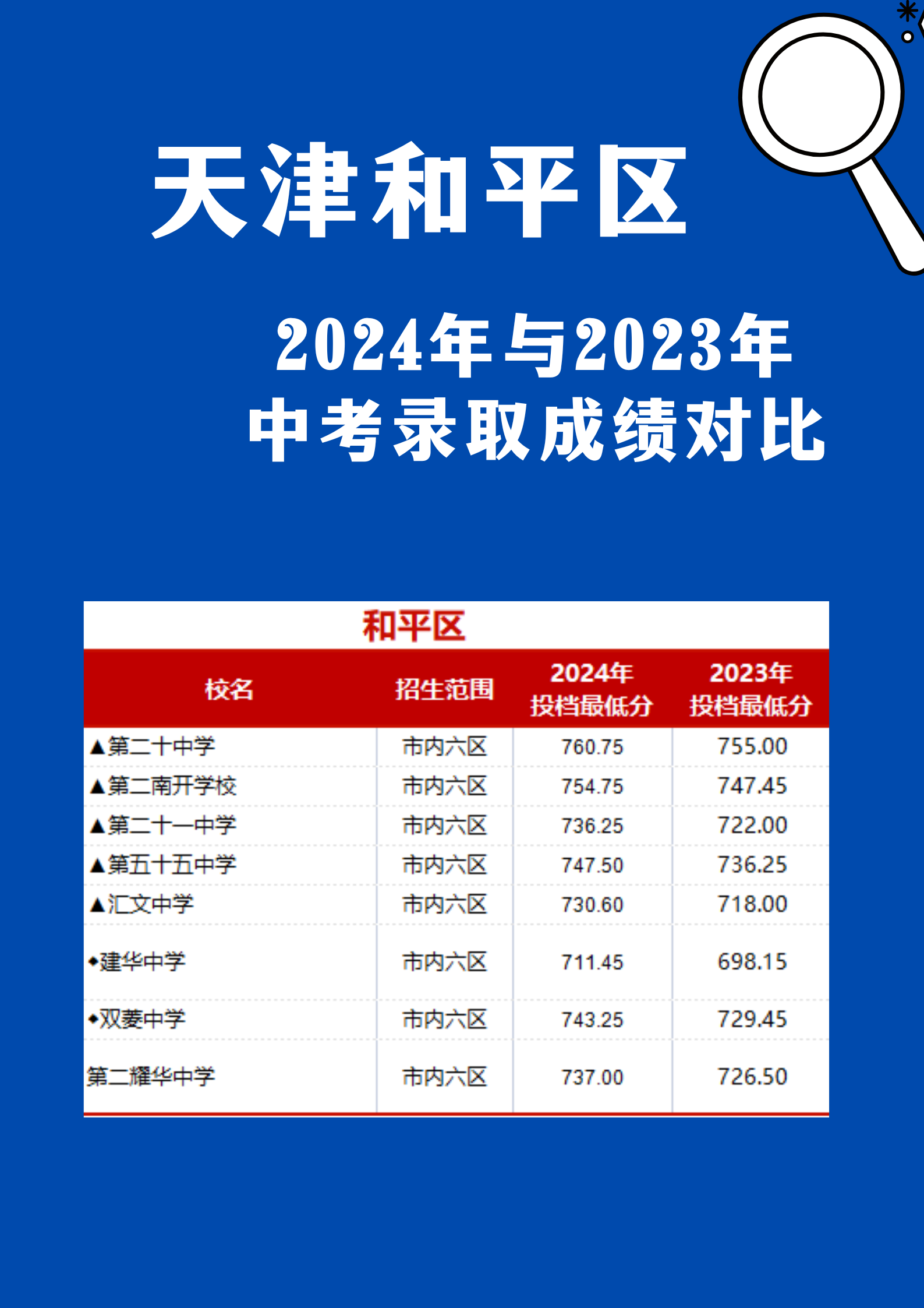 2025年中考生可做参考，和平区近两年中考录取分数线对比(图2)