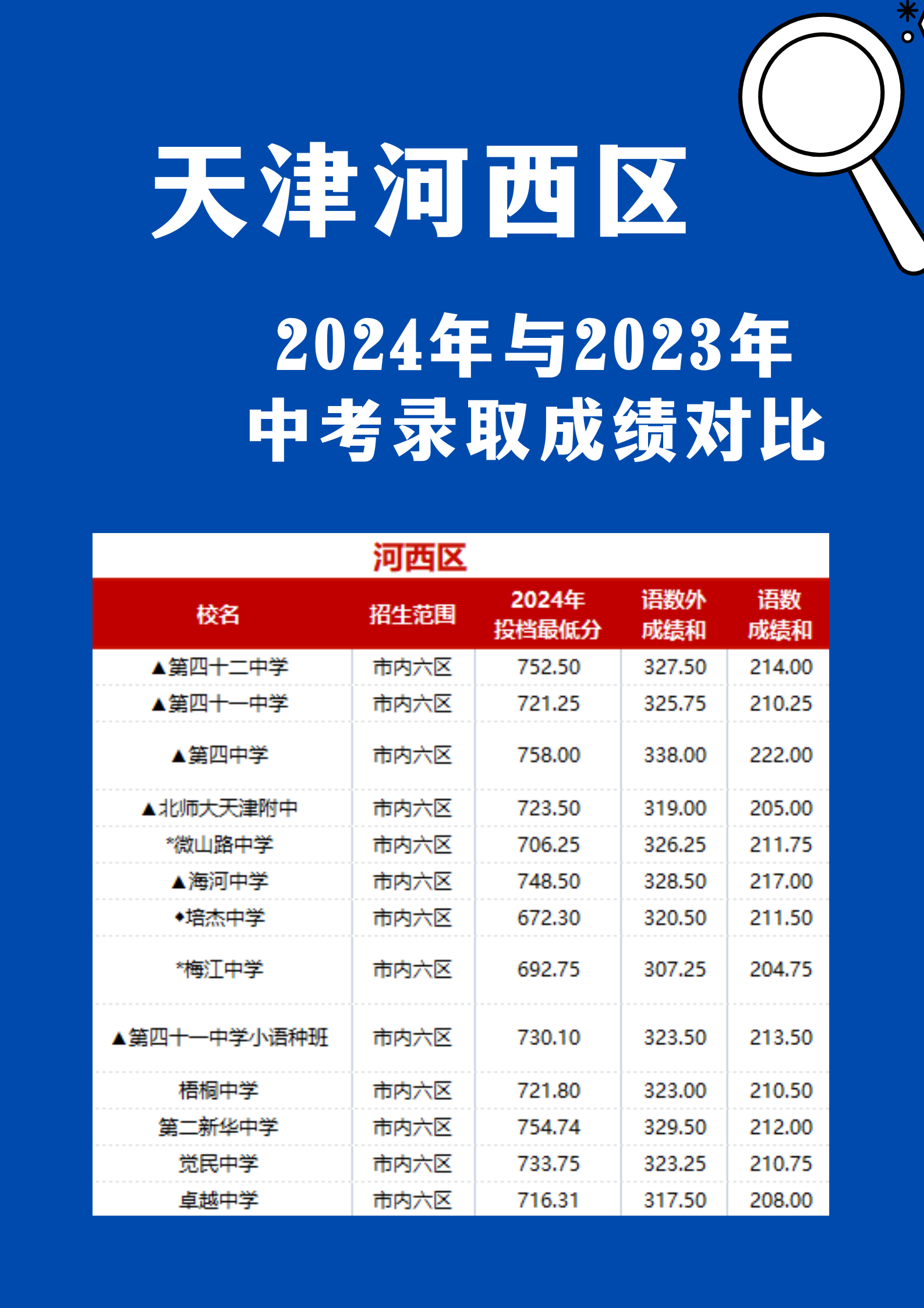 2025年河西区中考录取成绩会高嘛？附近两年成绩对比(图3)