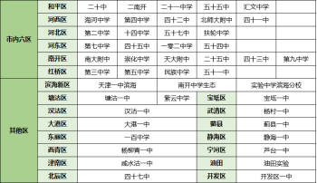 2024年天津指标生政策与部分高中指标分配名额(图3)