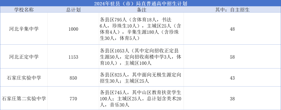 2025年石家庄高中简章已出?附中考录取分数线及一分一段表(3) 2025年石家庄高中简章已出?附中考录取分数线及一分一段表(3)