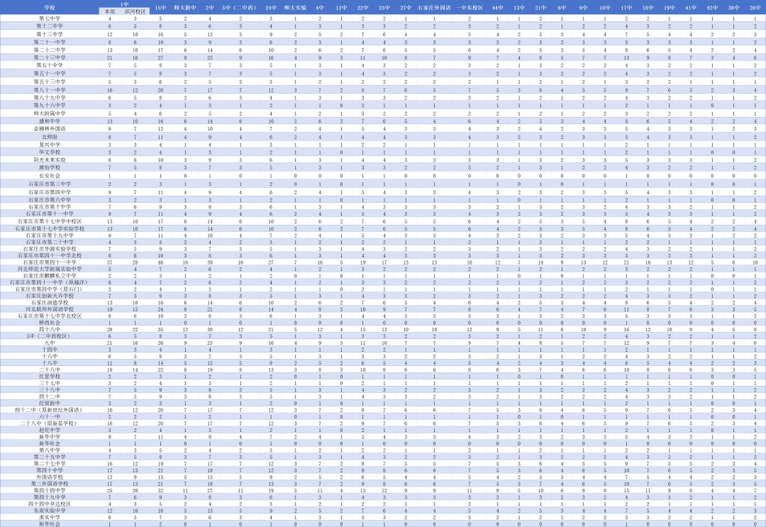 2025年石家庄高中简章已出?附中考录取分数线及一分一段表(6) 2025年石家庄高中简章已出?附中考录取分数线及一分一段表(6)