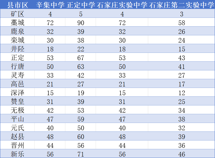 2025年石家庄高中简章已出?附中考录取分数线及一分一段表(8) 2025年石家庄高中简章已出?附中考录取分数线及一分一段表(8)