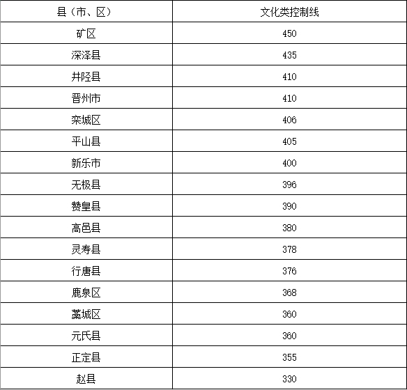 2025年石家庄高中简章已出?附中考录取分数线及一分一段表(10) 2025年石家庄高中简章已出?附中考录取分数线及一分一段表(10)