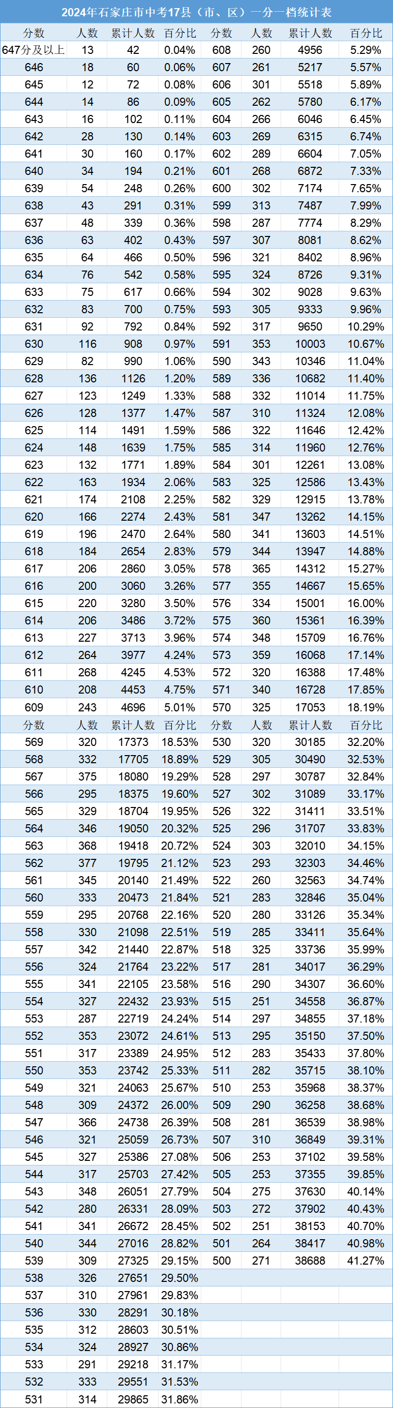 2025年石家庄高中简章已出?附中考录取分数线及一分一段表(12) 2025年石家庄高中简章已出?附中考录取分数线及一分一段表(12)