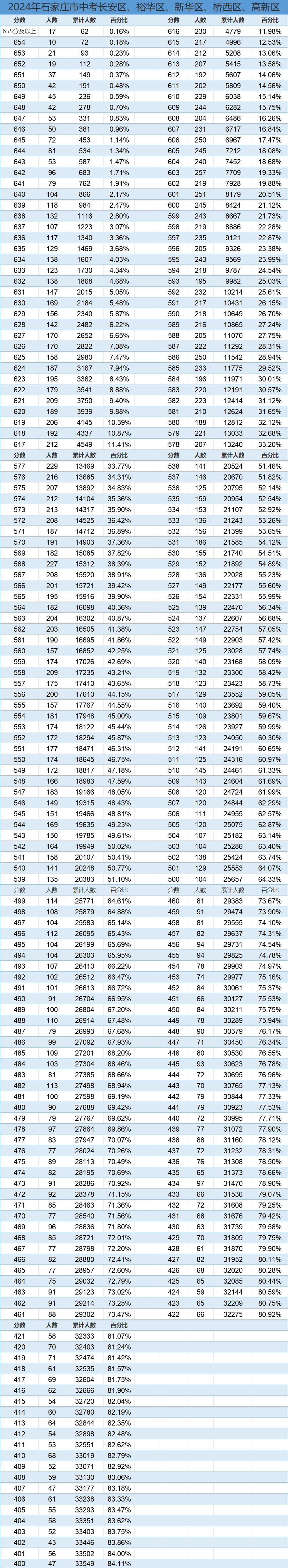 2025年石家庄高中简章已出?附中考录取分数线及一分一段表(13) 2025年石家庄高中简章已出?附中考录取分数线及一分一段表(13)
