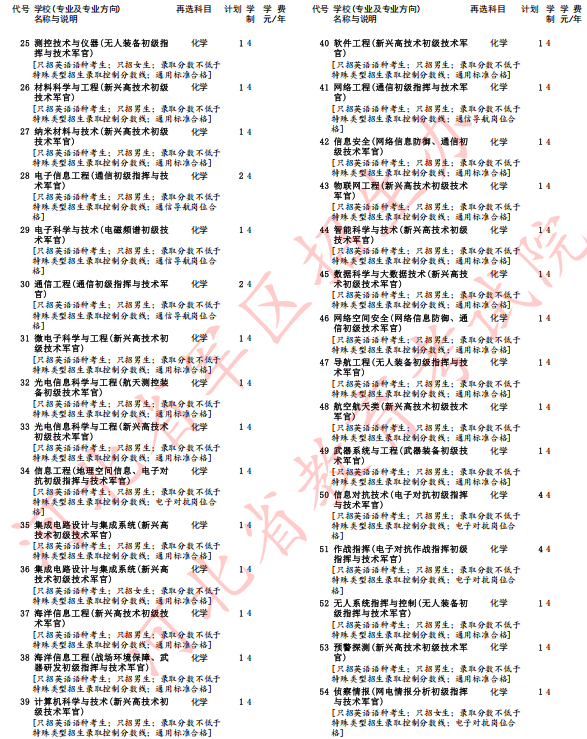 河北省2025年军队院校招生办法确定(5) 河北省2025年军队院校招生办法确定(5)