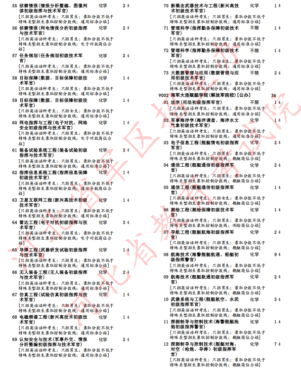 河北省2025年军队院校招生办法确定(6) 河北省2025年军队院校招生办法确定(6)