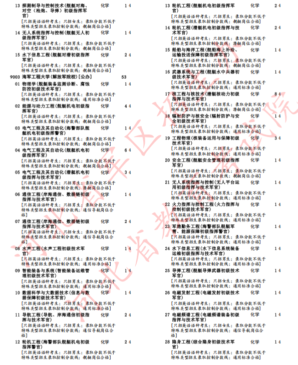 河北省2025年军队院校招生办法确定(7) 河北省2025年军队院校招生办法确定(7)