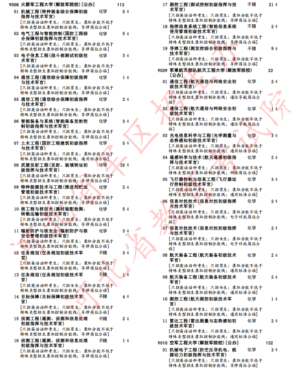 河北省2025年军队院校招生办法确定(9) 河北省2025年军队院校招生办法确定(9)