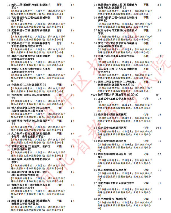 河北省2025年军队院校招生办法确定(15) 河北省2025年军队院校招生办法确定(15)
