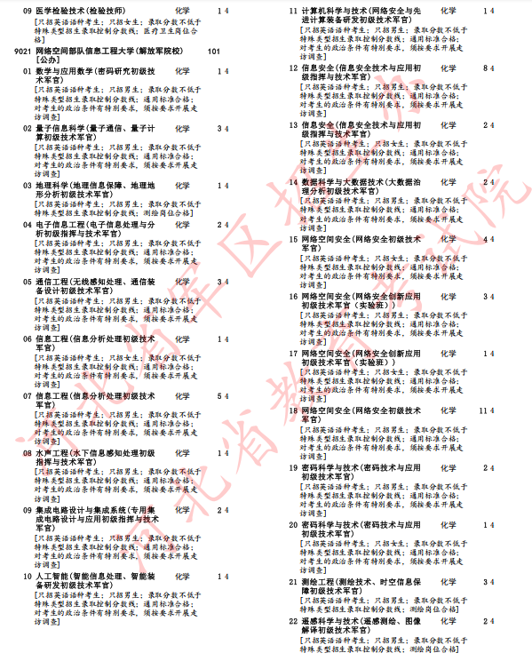 河北省2025年军队院校招生办法确定(16) 河北省2025年军队院校招生办法确定(16)