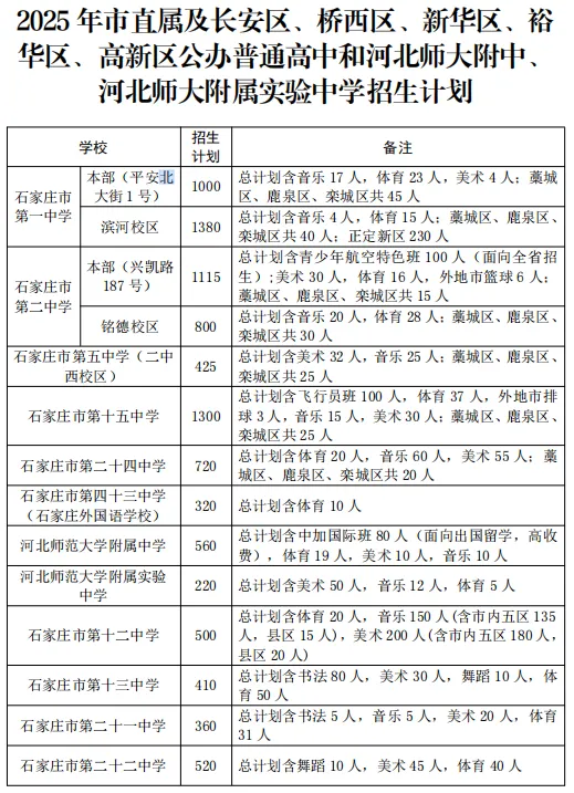 2025石家庄中考成绩即将公布,附最新高中招生计划(2) 2025石家庄中考成绩即将公布,附最新高中招生计划(2)