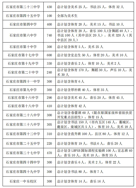 2025石家庄中考成绩即将公布,附最新高中招生计划(3) 2025石家庄中考成绩即将公布,附最新高中招生计划(3)