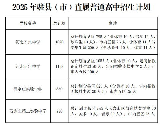2025石家庄中考成绩即将公布,附最新高中招生计划(4) 2025石家庄中考成绩即将公布,附最新高中招生计划(4)