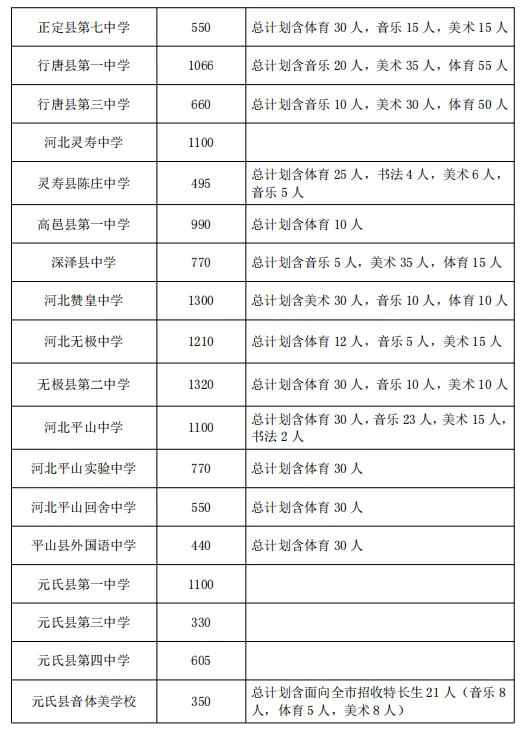 2025石家庄中考成绩即将公布,附最新高中招生计划(6) 2025石家庄中考成绩即将公布,附最新高中招生计划(6)