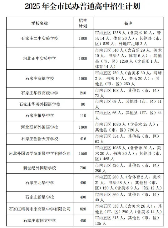 2025石家庄中考成绩即将公布,附最新高中招生计划(8) 2025石家庄中考成绩即将公布,附最新高中招生计划(8)
