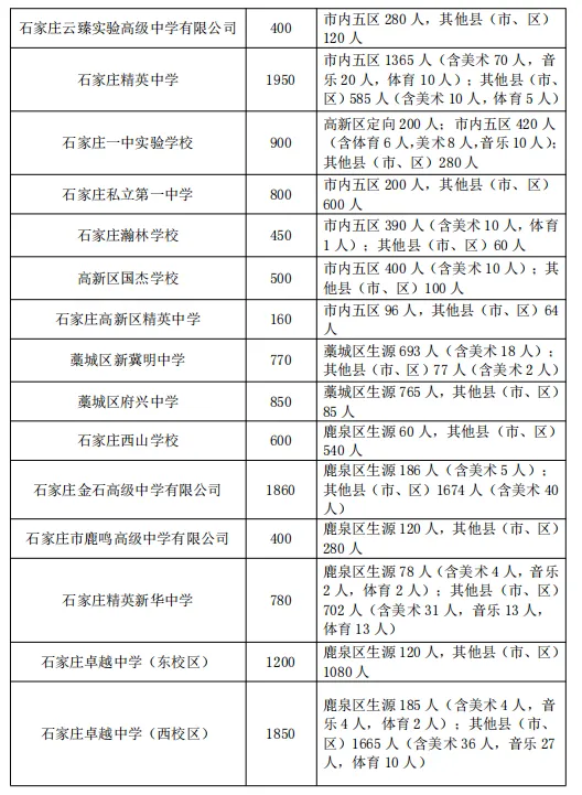 2025石家庄中考成绩即将公布,附最新高中招生计划(9) 2025石家庄中考成绩即将公布,附最新高中招生计划(9)