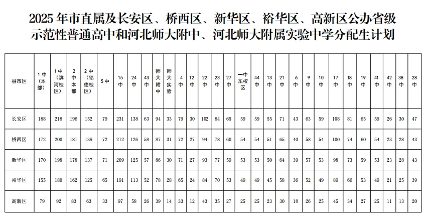 2025石家庄中考成绩即将公布,附最新高中招生计划(11) 2025石家庄中考成绩即将公布,附最新高中招生计划(11)