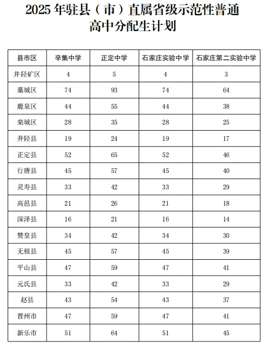 2025石家庄中考成绩即将公布,附最新高中招生计划(12) 2025石家庄中考成绩即将公布,附最新高中招生计划(12)
