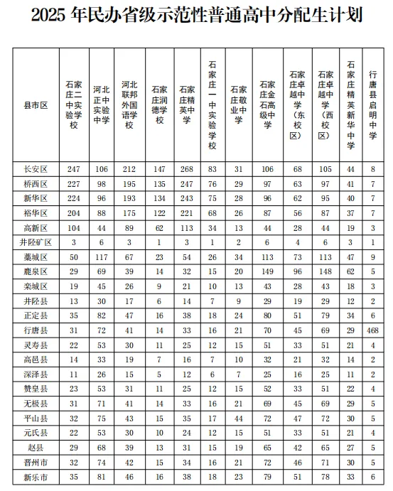 2025石家庄中考成绩即将公布,附最新高中招生计划(13) 2025石家庄中考成绩即将公布,附最新高中招生计划(13)