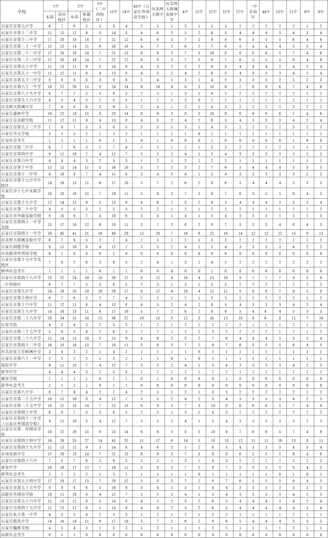 2025石家庄中考成绩即将公布,附最新高中招生计划(14) 2025石家庄中考成绩即将公布,附最新高中招生计划(14)