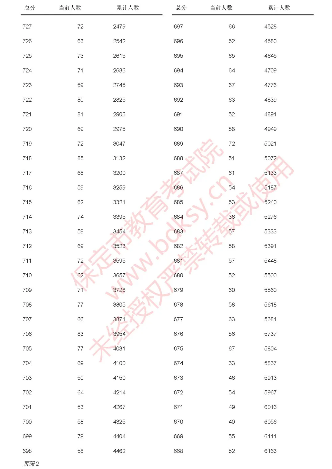 保定2025年中考录取分数线已出，附中考一分一段表(3)