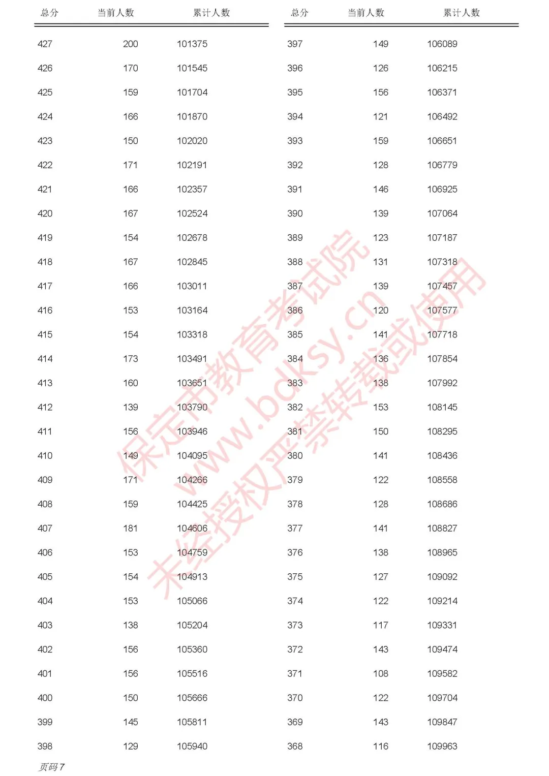 保定2025年中考录取分数线已出，附中考一分一段表(18)