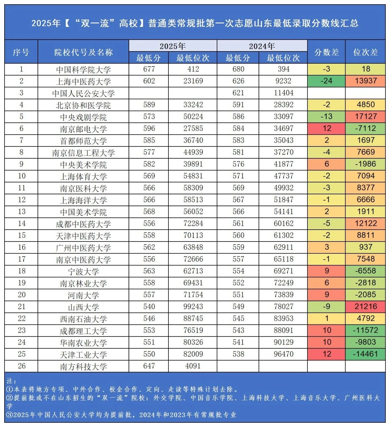 26届高考生参考!2025年72所院校在山东录取最低分+最低位次汇总(3) 26届高考生参考!2025年72所院校在山东录取最低分+最低位次汇总(3)