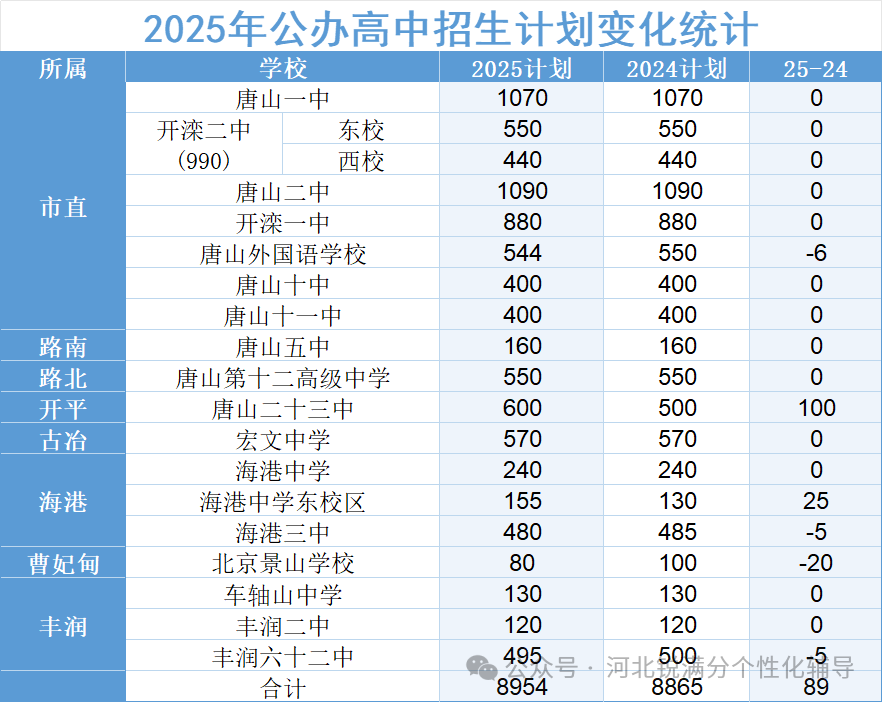 事关高中择校！2026 唐山中考生家长聚焦招生计划(6)