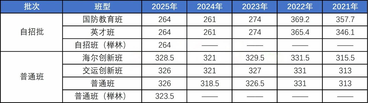 初中家长必看!青岛局属普高各班型近五年中考录取线汇总!建议收藏!(3) 初中家长必看!青岛局属普高各班型近五年中考录取线汇总!建议收藏!(3)