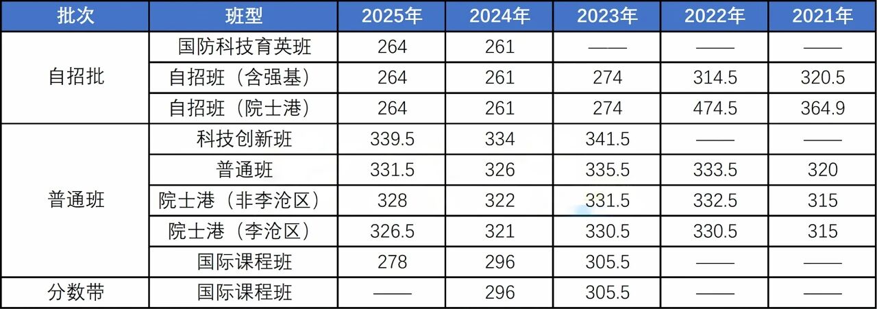 初中家长必看!青岛局属普高各班型近五年中考录取线汇总!建议收藏!(4) 初中家长必看!青岛局属普高各班型近五年中考录取线汇总!建议收藏!(4)