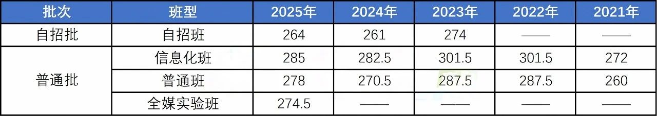 初中家长必看!青岛局属普高各班型近五年中考录取线汇总!建议收藏!(6) 初中家长必看!青岛局属普高各班型近五年中考录取线汇总!建议收藏!(6)