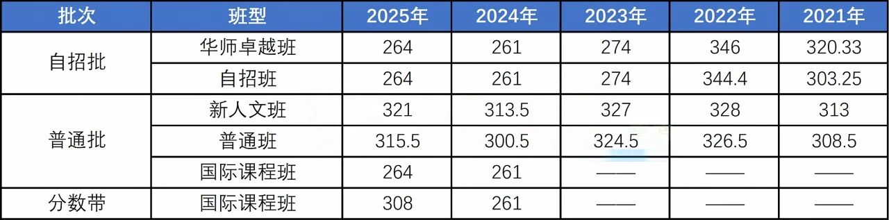 初中家长必看!青岛局属普高各班型近五年中考录取线汇总!建议收藏!(10) 初中家长必看!青岛局属普高各班型近五年中考录取线汇总!建议收藏!(10)
