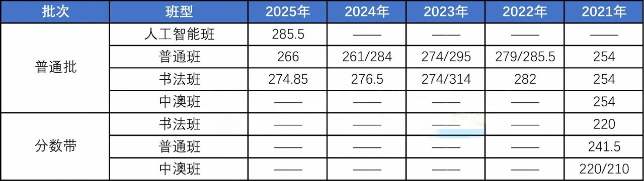 初中家长必看!青岛局属普高各班型近五年中考录取线汇总!建议收藏!(11) 初中家长必看!青岛局属普高各班型近五年中考录取线汇总!建议收藏!(11)