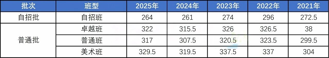 初中家长必看!青岛局属普高各班型近五年中考录取线汇总!建议收藏!(12) 初中家长必看!青岛局属普高各班型近五年中考录取线汇总!建议收藏!(12)