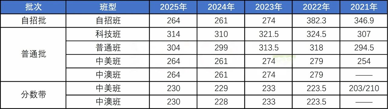 初中家长必看!青岛局属普高各班型近五年中考录取线汇总!建议收藏!(13) 初中家长必看!青岛局属普高各班型近五年中考录取线汇总!建议收藏!(13)