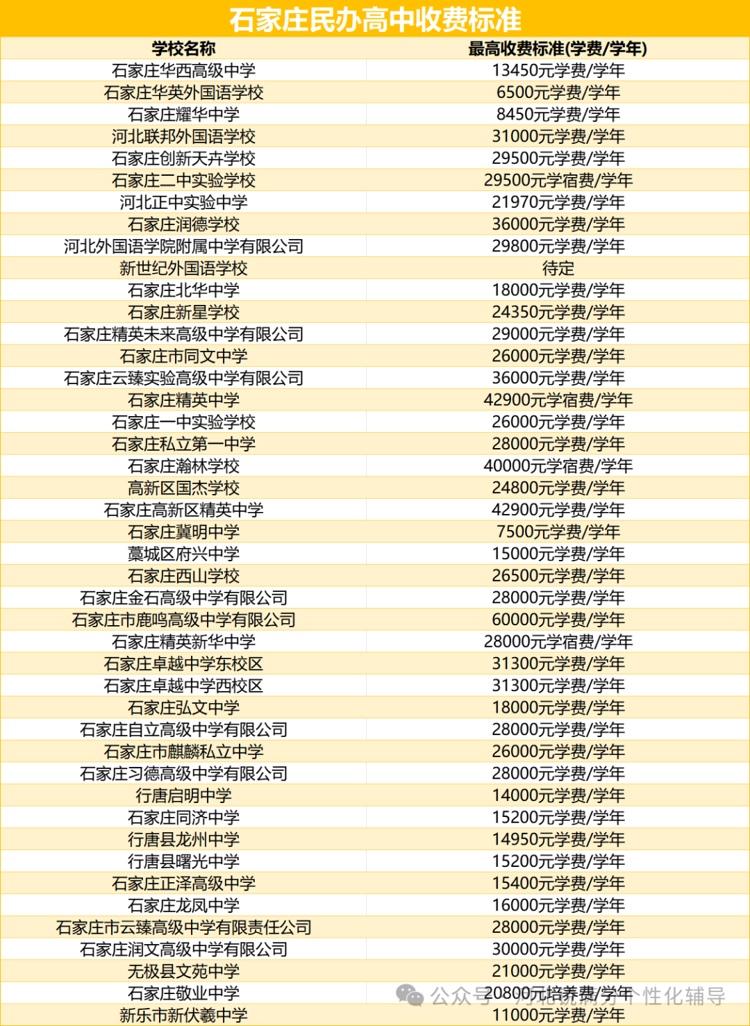 2025年石家庄民办高中关键信息汇总:班型、收费、住宿条件全梳理(5) 2025年石家庄民办高中关键信息汇总:班型、收费、住宿条件全梳理(5)