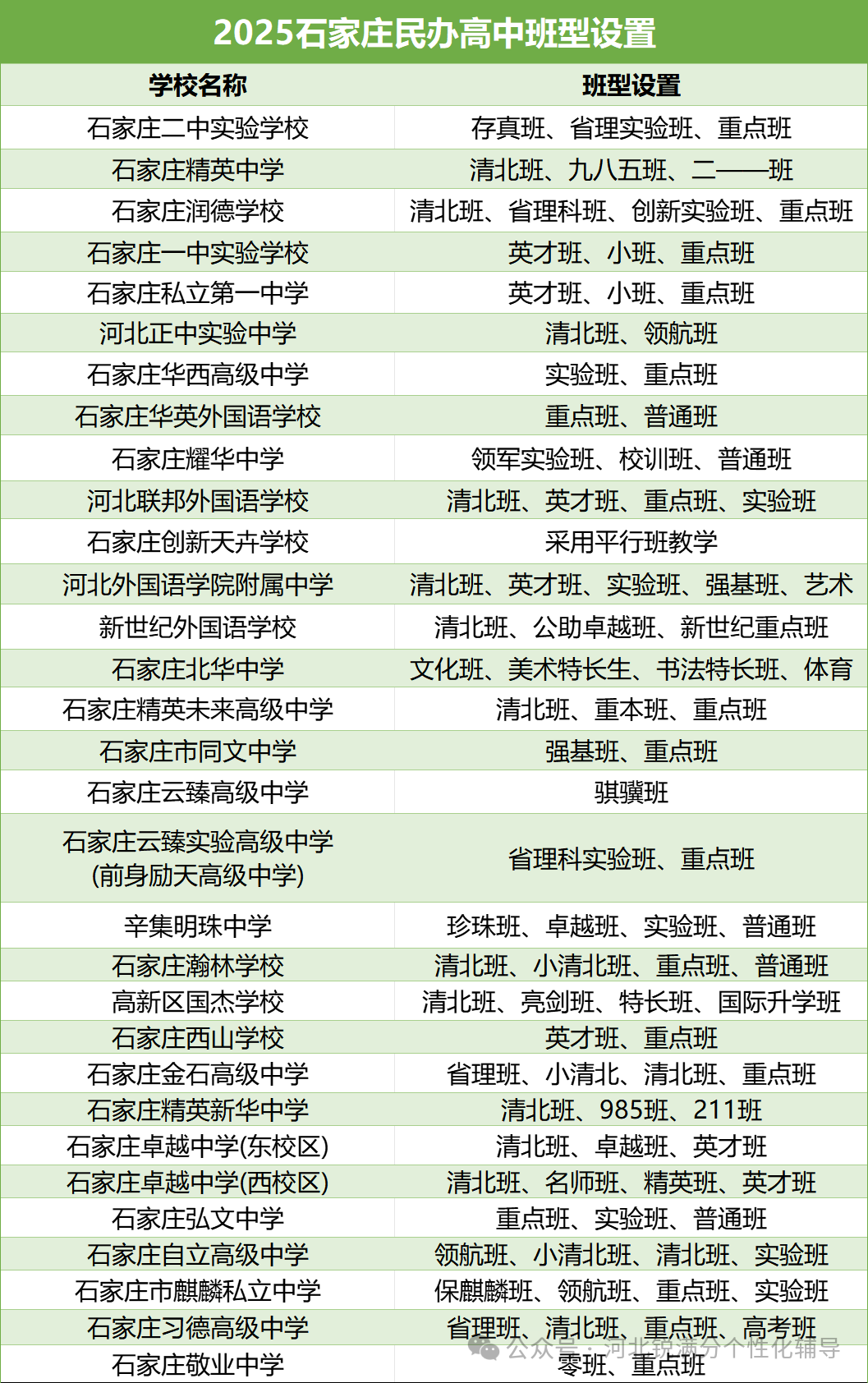 2025年石家庄民办高中关键信息汇总:班型、收费、住宿条件全梳理(3) 2025年石家庄民办高中关键信息汇总:班型、收费、住宿条件全梳理(3)