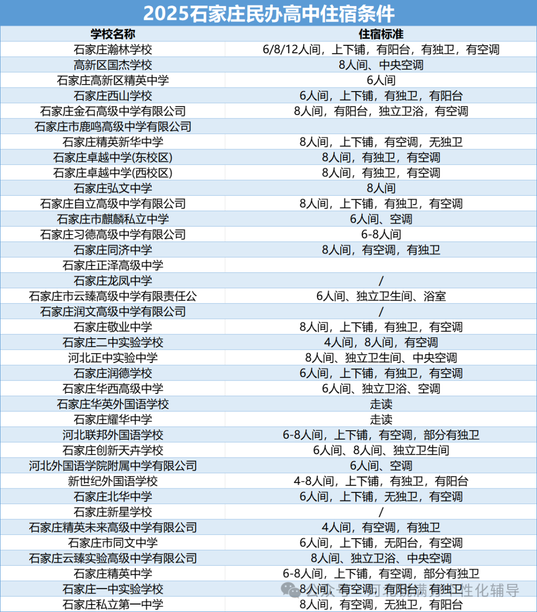 2025年石家庄民办高中关键信息汇总:班型、收费、住宿条件全梳理(2) 2025年石家庄民办高中关键信息汇总:班型、收费、住宿条件全梳理(2)