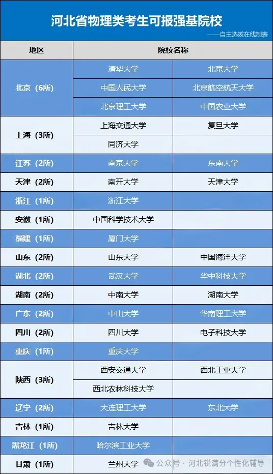 河北考生强基计划上岸985需多少分?2026可报考院校名单+分数参考全汇总(2) 河北考生强基计划上岸985需多少分?2026可报考院校名单+分数参考全汇总(2)