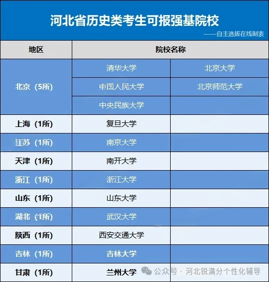 河北考生强基计划上岸985需多少分?2026可报考院校名单+分数参考全汇总(4) 河北考生强基计划上岸985需多少分?2026可报考院校名单+分数参考全汇总(4)