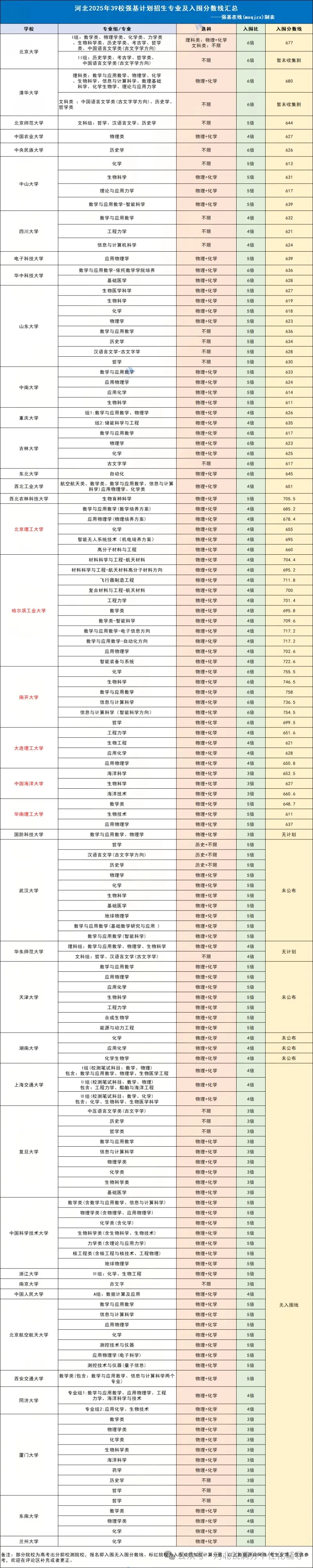 河北考生强基计划上岸985需多少分?2026可报考院校名单+分数参考全汇总(5) 河北考生强基计划上岸985需多少分?2026可报考院校名单+分数参考全汇总(5)