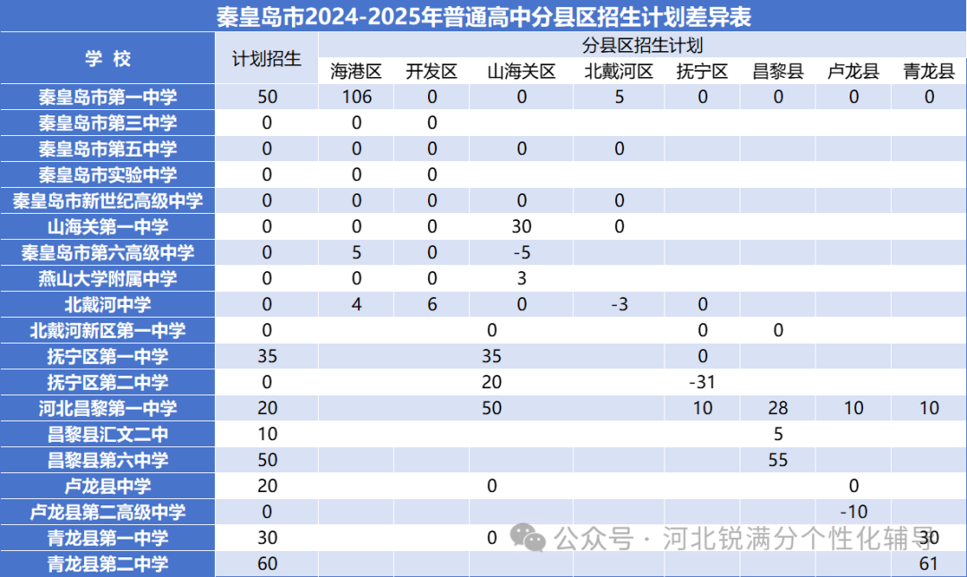 2023-2025秦皇岛普高招生数据揭秘:海港区占比最高?附各县区计划增减表(4) 2023-2025秦皇岛普高招生数据揭秘:海港区占比最高?附各县区计划增减表(4)
