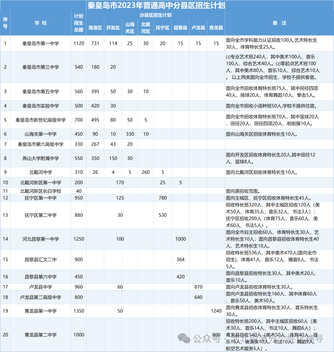 2023-2025秦皇岛普高招生数据揭秘:海港区占比最高?附各县区计划增减表(1) 2023-2025秦皇岛普高招生数据揭秘:海港区占比最高?附各县区计划增减表(1)