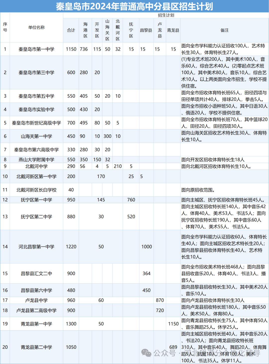2023-2025秦皇岛普高招生数据揭秘:海港区占比最高?附各县区计划增减表(2) 2023-2025秦皇岛普高招生数据揭秘:海港区占比最高?附各县区计划增减表(2)