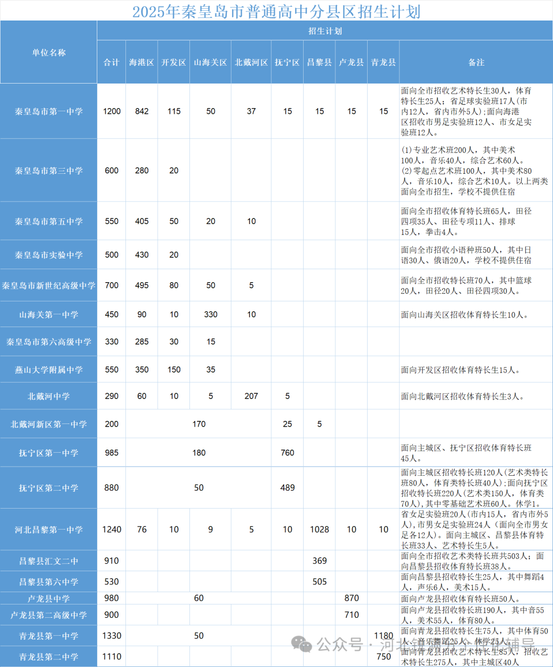 2023-2025秦皇岛普高招生数据揭秘:海港区占比最高?附各县区计划增减表(3) 2023-2025秦皇岛普高招生数据揭秘:海港区占比最高?附各县区计划增减表(3)