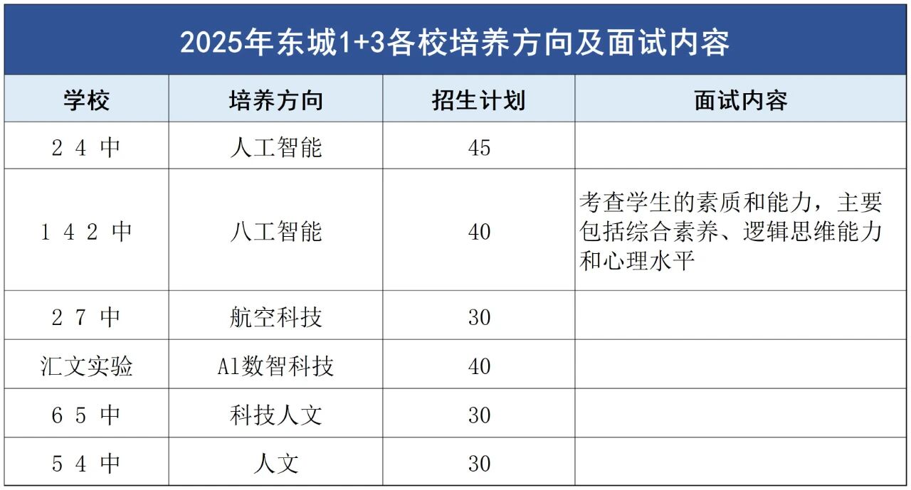 北京初升高1+3项目各校培养方向是?各校往年面试内容曝光!(7) 北京初升高1+3项目各校培养方向是?各校往年面试内容曝光!(7)
