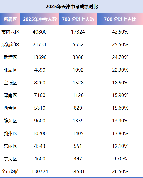 天津16个区的教育资源情况汇总!中考700分以上集中在哪个区?(1) 天津16个区的教育资源情况汇总!中考700分以上集中在哪个区?(1)