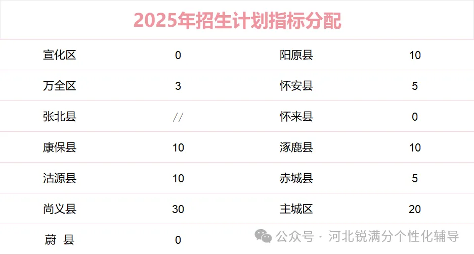 张家口高中排名TOP10,录取分数线、招生计划、学校特色一览(3) 张家口高中排名TOP10,录取分数线、招生计划、学校特色一览(3)