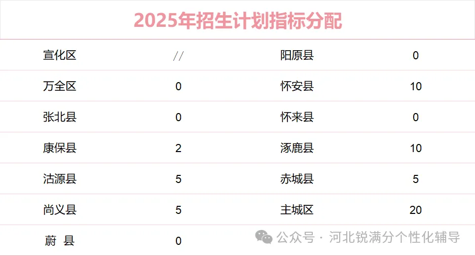 张家口高中排名TOP10,录取分数线、招生计划、学校特色一览(4) 张家口高中排名TOP10,录取分数线、招生计划、学校特色一览(4)